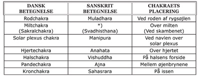 Chakraerne-22-Dansk-Sanskrit-Placering-Leadbeater